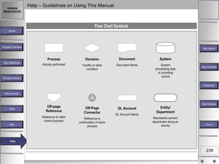 HUMAN
RESOURCES

Help – Guidelines on Using This Manual

Flow Chart Symbols
Home

Process Overview

Key Inputs

Process
Key Objectives

Decision

Document

System

Activity performed

Yes/No or other
condition

Document Name

System
processing data
or providing
control

Process Owners

Key Activities

Flowchart
Key Formats

A
Key Outputs

MIS

Off-Page
Connector

Reference to other
control process

KPM

Off-page
Reference

Reference to
continuation of same
process

GL Account
GL Account Name

Entity/
Department
Represents person/
department doing an
activity

R&A

Help
Help

239

 