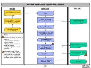 Process: Recruitment – Manpower Planning
INPUTS
Manpower Estimation Sheet

Provide inputs on manpower
requirements in a Manpower
Estimation sheet

OUTPUT

PROCESS
HOD

Review and approve
Manpower Estimation sheet

Approved Manpower
Estimation Sheet

Manager Recruitment
Manager (respective
department)

Notes

Collect MES from each HOD
and forward the same to
MPC for finalization

1 Manpower Budget to be made on
basis of:
- Manpower requirement in
current projects
- Manpower requirement on
expected projects
- Manpower gaps in support
functions

Manpower Planning
Committee (MPC)

1
Prepare and sign off
Manpower budget based on
manpower estimations

Signed-off Manpower Budget

Manpower budget may be

2 revised by the MPC at the midyear based on any business
exigencies such as expected
business growth, attrition rate.

Approved Manpower Budget
CMD/Director

Review and Approve
Manpower budget

28

2

HR Team

 