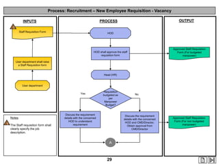 Process: Recruitment – New Employee Requisition - Vacancy
OUTPUT

PROCESS

INPUTS
1
Staff Requisition Form

HOD

Approved Staff Requisition
Form (For budgeted
manpower)

HOD shall approve the staff
requisition form
User department shall raise
a Staff Requisition form

Head (HR)

User department
Yes

Notes

1 The Staff requisition form shall

Requisition
budgeted as
per
Manpower
Budget?

Discuss the requirement
details with the concerned
HOD to understand
requirement

No

Discuss the requirement
details with the concerned
HOD and CMD/Director.
Obtain approval from
CMD/Director

clearly specify the job
description.

A

29

Approved Staff Requisition
Form (For non budgeted
manpower)

 