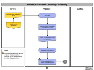 Process: Recruitment – Sourcing & Screening
OUTPUT

PROCESS

INPUTS

Approved Staff Requisition
Form

HR Team

New Employee
Requisition

Identify suitable candidates
from different sources

Obtain Job applications from
the candidates

Notes

Executive (Recruitment)

1 Application screening to be done
on basis of job description
provided by the requisitioner in
the Staff Requisition form.

1
Screen the applications
based on job description

31

B

 