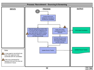 Process: Recruitment – Sourcing & Screening
OUTPUT

PROCESS

INPUTS
B

Conduct HR round
(telephonic interview) to
shortlist the candidates

1

2

Rejected Applications shall be filed
in a common file for Rejections and
CV‟s that can be considered at a
later date shall be shall be marked
as “for future reference purpose”
and filed accordingly

Notify short listed
candidates about the
interview

Short listed Candidates

Intimate Interview panel
about the details of the
short listed candidates
and the interview

Notes

Update Source Tracker

1 In case agency recruitment are

hired, then agencies shall
coordinate with the candidates.

2 A file to be maintained for

rejected CVS and CVs that can
considered in future.

32

Updated Source Tracker

 