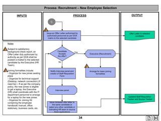 Process: Recruitment – New Employee Selection
OUTPUT

PROCESS

INPUTS
C
1

Issue an Offer Letter authorized by
authorized personnel as per DOA
matrix to the selected candidate

Offer Letter to selected
candidate

Notes

1 Subject to satisfactory

background check report, an
Offer Letter duly authorized by
authority as per DOA shall be
posted/ e-mailed to the selected
candidate by the Executive (HR
Team).

2 Joining formalities include:

- Organize for new joinee seating
place
- Organize for technical support
(Desktop, network connection) (if
need be) – If as per the company
policy, the new joinee is eligible
to get a laptop, the Executive
(HR) shall coordinate with the IT
department personnel to arrange
for a laptop for the new joinee.
- Organize for Joining Kit
containing the employee
handbook/ manual, office
stationary, business cards, etc.

Candidate
Accepts
the offer?

Yes

Executive (Recruitment)

No

2
Notify Interview panel and
creator of Staff Requisition
Form

Arrange for basic joining
formalities

Interview panel
Updated Staff Requisition
Tracker and Source Tracker
Issue renewed offer letter to
the same candidate or
select any other candidate or
Intimating HR team to source
fresh applications

34

 