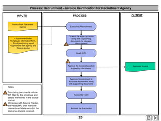 Process: Recruitment – Invoice Certification for Recruitment Agency
PROCESS

INPUTS
Invoice from Placement
Agency

• Appointment letter
• Employee information form,
• Employee joining report,
• Agreement with agency and
• Source tracker

OUTPUT

Executive (Recruitment)

1

Forward the agency invoice
along with supporting
documents to Manager
(Recruitment)

Head (HR)

2
Approve the invoice based on
supporting documents

Approved invoice sent to
Accounts department along
with supporting documents

Notes
Supporting documents include

1 EIF filled by the employee and

2

details mentioned in the source
tracker.
On review with Source Tracker,
the Head (HR) shall mark the
relevant candidate record in the
tracker as invoice received.

Accounts Team

Account for the invoice

35

Approved Invoice

 