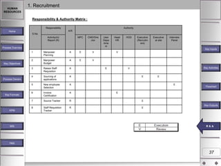 HUMAN
RESOURCES

1. Recruitment
Responsibility & Authority Matrix :
Responsibility

Authority
A/R

Home
S.No.
Activity(A)/
Report (R)

MPC

CMD/Dire
ctor

Process Overview

User
Depa
rtme
nt

Head
HR

HOD

Executive
(Recruitm
ent)

Interview
Panel

Key Inputs
1

Manpower
Planning

A

E

V

2

Manpower
Budget

A

E

V

3

Raises Staff
Requisition

A

4

Sourcing of
applications

A

5

New employee
Selection

A

6

Invoice
Certification

A

7

Source Tracker

R

E

8

Staff Requisition
Tracker

R

E

Key Objectives

Process Owners

Key Formats

Executive
at site

V

E

Key Activities

V
E

E
E

Flowchart

E

Key Outputs
KPM

MIS

RR &A
& A

Help

37

 