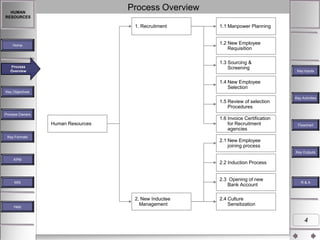 Process Overview

HUMAN
RESOURCES

1. Recruitment

1.1 Manpower Planning

1.2 New Employee
Requisition

Home

1.3 Sourcing &
Screening

Process
Process Overview
Overview

Key Inputs

1.4 New Employee
Selection
Key Objectives

1.5 Review of selection
Procedures
Process Owners

1.6 Invoice Certification
for Recruitment
agencies

Human Resources
Key Formats

Key Activities

Flowchart

2.1 New Employee
joining process
Key Outputs

KPM

2.2 Induction Process

2.3 Opening of new
Bank Account

MIS

Help

2. New Inductee
Management

R&A

2.4 Culture
Sensitization

4

 