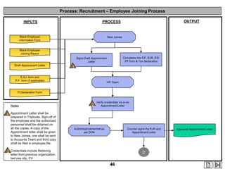 Process: Recruitment – Employee Joining Process
OUTPUT

PROCESS

INPUTS

Blank Employee
Information Form

New Joinee

Blank Employee
Joining Report
Completes the EIF, EJR, ESI
,PF form & Tax declaration

Signs Draft Appointment
Letter
Draft Appointment Letter

1

E.S.I. form and
P.F. form (if applicable)

HR Team

IT Declaration Form

Notes

2

Verify credentials vis-à-vis
Appointment Letter

1 Appointment Letter shall be

prepared in Triplicate. Sign-off of
the employee and the authorized
personnel shall be obtained on
all the copies. A copy of the
Appointment letter shall be given
to New Joinee, one shall be sent
to Accounts Team and third copy
shall be filed in employee file.

Authorized personnel as
per DOA

Counter signs the EJR and
Appointment Letter

2 Credentials include Relieving

D

letter from previous organization,
last pay slip, CV

46

Approved Appointment Letter

 