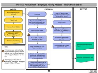 Process: Recruitment – Employee Joining Process – Recruitment at Site

Approve the employee
selected

Project Head

OUTPUT

PROCESS

INPUTS
Employee

Filled EIF and EJR and
signed off appointment letter
forwarded for sign off

Reports at local HR at the
site on date of joining to carry
out the joining formalities

Project Head

2

Interview the candidates
Executive (HR) at site

Provide EIF and EJR to
employee for filling

Executive (HR) at site and
Reporting Officer /
Personnel (Managerial
level)

Sign off the EJR and the
documents are forwarded to
HO

Authorized personnel as
per DOA

1

Site Recruitment Policy

Notes

Counter signs the EJR and
Appointment Letter

Verify credentials vis-à-vis
Appointment Letter

Approved Employee Joining
Report

If the joinee was referred to by

1 any recruitment agency/ internal
referral, then the joinee shall be
asked to quote the same on the
EIF.

Ensures coverage of all the
documents / activities to be
done by the new joiner with
the Joining checklist

Approved Appointment Letter

The employee files shall be

2 maintained at a central repository
place in HO by HR Team.

Code of conduct and Rules &
Regulations to be signed by the
new joiner and fill up the PF
and ESI form (if applicable)

48

 