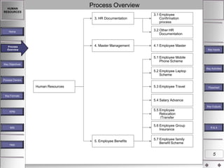 Process Overview

HUMAN
RESOURCES

3. HR Documentation

3.1 Employee
Confirmation
process

3.2 Other HR
Documentation

Home

4. Master Management

Process
Process Overview
Overview

4.1 Employee Master
Key Inputs

5.1 Employee Mobile
Phone Scheme
Key Objectives

5.2 Employee Laptop
Scheme

Key Activities

Process Owners

Human Resources

5.3 Employee Travel

Flowchart

Key Formats

5.4 Salary Advance
Key Outputs

5.5 Employee
Relocation
/Transfer

KPM

5.6 Employee Group
Insurance

MIS

5. Employee Benefits
Help

R&A

5.7 Employee family
Benefit Scheme

5

 