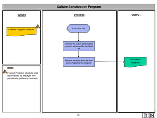 Culture Sensitization Program
PROCESS

INPUTS

1
Framed Program schedule

OUTPUT

Executive HR

Conduct the culture sensitization
program as devised by the Head
HR

Receive feedback from the new
joinee regarding the program

Notes

1 Framed Program schedule shall
be reviewed by Manager HR
periodically preferably quarterly

53

Successful

Program

 