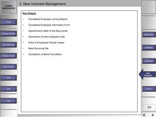 HUMAN
RESOURCES

2. New Inductee Management
Key Output:
−

Completed Employee Joining Report

−

Completed Employee Information Form

−

Appointment Letter to the New joinee

−

Generation of new employee code

−

Entry in Employee/ Payroll master

−

New Personnel file

−

Completion of Bank Formalities

Home

Process Overview

Key Inputs

Key Objectives

Process Owners

Activities
Key Activities

Flowchart
Key Formats

Key
Key
Key Outputs
Key Output
Output
Outputs
KPM

MIS

R&A

Help

54

 