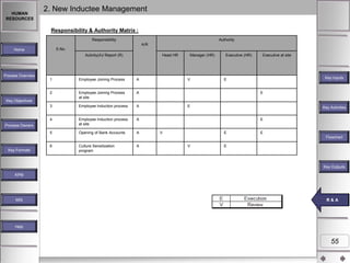 HUMAN
RESOURCES

2. New Inductee Management
Responsibility & Authority Matrix :
Responsibility

Authority
A/R

S.No.

Home

Activity(A)/ Report (R)

Head HR

Manager (HR)

Executive (HR)

Executive at site

Process Overview
1

Employee Joining Process

A

2

Employee Joining Process
at site

A

3

Employee Induction process

A

4

Employee Induction process
at site

A

5

Opening of Bank Accounts

A

Key Objectives

Process Owners

V

Key Inputs

E
E

E

Key Activities
E

V

E

E
Flowchart

6
Key Formats

Culture Sensitization
program

A

V

E

Key Outputs
KPM

MIS

RR &A
& A

Help

55

 