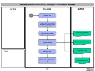Process: HR Documentation – Employee Confirmation Process
PROCESS

INPUTS

E

OUTPUT

Manager (HR)

Prepare Confirmation Letter/
Probation Extension Letter/
Termination Letter

Head (HR) and Director

Approve the letter

Notes

Employee Confirmation
Letter

Probation Extension Letter

Executive (HR)

File the letter in the employee
file

61

Termination Letter

Employee Separation

 