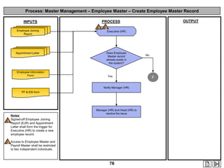 Process: Master Management – Employee Master – Create Employee Master Record

Employee Joining
Report

Appointment Letter

Employee Information
Form

1

2
Executive (HR)

Does Employee
Master record
already exists in
the system?

Yes

Notify Manager (HR)
PF & ESI form

1

Notes
Signed-off Employee Joining
Report (EJR) and Appointment
Letter shall form the trigger for
Executive (HR) to create a new
employee record.

OUTPUT

PROCESS

INPUTS

Manager (HR) and Head (HR) to
resolve the issue

2 Access to Employee Master and

Payroll Master shall be restricted
to two independent individuals.

76

No

F

 