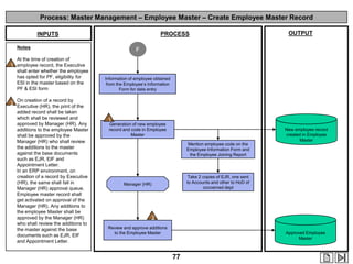 Process: Master Management – Employee Master – Create Employee Master Record
PROCESS

INPUTS
Notes

OUTPUT

F

At the time of creation of

1 employee record, the Executive
shall enter whether the employee
has opted for PF, eligibility for
ESI in the master based on the
PF & ESI form

Information of employee obtained
from the Employee‟s Information
Form for data entry

On creation of a record by

2 Executive (HR), the print of the
added record shall be taken
which shall be reviewed and
approved by Manager (HR). Any
additions to the employee Master
shall be approved by the
Manager (HR) who shall review
the additions to the master
against the base documents
such as EJR, EIF and
Appointment Letter.
In an ERP environment, on
creation of a record by Executive
(HR), the same shall fall in
Manager (HR) approval queue.
Employee master record shall
get activated on approval of the
Manager (HR). Any additions to
the employee Master shall be
approved by the Manager (HR)
who shall review the additions to
the master against the base
documents such as EJR, EIF
and Appointment Letter.

1

Generation of new employee
record and code in Employee
Master

New employee record
created in Employee
Master
Mention employee code on the
Employee Information Form and
the Employee Joining Report

Take 2 copies of EJR, one sent
to Accounts and other to HoD of
concerned dept

Manager (HR)

2
Review and approve additions
to the Employee Master

Approved Employee
Master

77

 