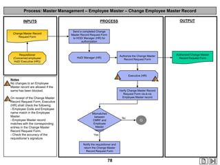 Process: Master Management – Employee Master – Change Employee Master Record

Change Master Record
Request Form

Send a completed Change
Master Record Request Form
to HOD/ Manager (HR) for
authorization

Requisitioner
(Concerned employee/
HoD/ Executive (HR))

1

OUTPUT

PROCESS

INPUTS

HoD/ Manager (HR)

Authorize the Change Master
Record Request Form

Notes
No changes to an Employee
Master record are allowed if the
same has been blocked.

2
Verify Change Master Record
Request Form vis-à-vis
Employee Master record

On receipt of the Change Master

2 Record Request Form, Executive
(HR) shall check the following:
- Employee Code and Employee
name match in the Employee
Master.
- Employee Master record
matches with the corresponding
entries in the Change Master
Record Request Form.
- Check the accuracy of the
requisitioner‟s signature

Executive (HR)

1

Mismatches
between
CMRF and
Employee
Master
record?

No

Yes

Notify the requisitioner and
return the Change Master
Record Request Form

78

G

Authorized Change Master
Record Request Form

 
