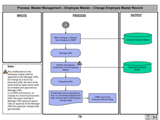 Process: Master Management – Employee Master – Change Employee Master Record
OUTPUT

PROCESS

INPUTS

G

Make changes in relevant
record based on CMRF

Updated Employee Master

Manager (HR)

Notes

1 Any modifications to the

employee master shall be
approved by the Manager (HR).
On change of a record by
Executive (HR), the print of the
same shall be taken which shall
be reviewed and approved by
Manager (HR).
In an ERP environment, on
change of a record by Executive
(HR), the same shall fall in
Manager (HR) approval queue.
Only on approval of the Manager
(HR) the particular change shall
get activated

Review and approve
modification to the Employee
Master

1
Approved Employee
Master

Executive (HR)

Email/ letter sent to requisitioner
and / or concerned employee and
other relevant staff confirming the
change made

79

CMRF sent to the
Executive (HR) for filing

 