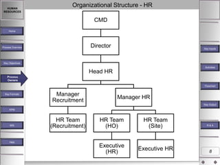 HUMAN
RESOURCES

Organizational Structure - HR
CMD

Home

Director

Process Overview

Key Inputs

Key Objectives
Key Activities
Activities

Head HR
Process
Owners

Process Owners
Flowchart
Key Formats

Manager
Recruitment

Manager HR
Key Outputs
Key Output

KPM

MIS

Help

HR Team
(Recruitment)

HR Team
(HO)

HR Team
(Site)

Executive
(HR)

Executive HR

R&A

8

 
