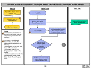 Process: Master Management – Employee Master – Block/Unblock Employee Master Record

Signed Block Master Record
Request Form

Request to Block the
Employee record

OUTPUT

PROCESS

INPUTS
Head (HR)

1
Approved Change Master
Record Request Form

Approve Block Master
Record Request Form

HoD of the employee

1

Notes
An employee‟s record shall be
blocked in the Master when an
employee separates from the
company

Verify Block Master Record
Request Form vis a vis
Employee Master record

Executive (HR)

2

On receipt of Block Master

2 Record Request form, the

Executive (HR) shall verify the
following:
- Authorization by the HOD and
Head (HR) on the form
- Employee Code and the
Employee name match in the
Master.
- Master record matches with the
corresponding entries in the
Block Master Record Request
Form.

Any mismatches
between BMRF
vis-a-vis
Employee
Master record?

Yes

Notify the requisitioner and
return the Block Master
Record Request Form

80

No

H

 