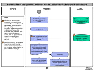 Process: Master Management – Employee Master – Block/Unblock Employee Master Record
OUTPUT

PROCESS

INPUTS
H

Notes

1 On blocking of a record by

Executive (HR), a print of the
same shall be taken which shall
be reviewed and approved by
Manager (HR).
In case of an ERP environment,
on blocking of a record by
Executive (HR), the same shall
fall in Head (HR) approval
queue. Only on approval of the
Head (HR) the particular
employee record shall be
blocked.

Block Employee master
for employee based on
BMRF

Employee Master blocked
for employee based on
BMRF

Manager (HR)

2

Review and approve blocking
1
of record in the Employee
Master

Approved & updated
Employee Master

2 No transaction can be processed
for an employee (including
payroll processing) as long as
the Employee Master Record is
blocked for that employee.

Email/ letter sent to Manager
(HR), Head (HR), Accounts
Team and the HoD of the
concerned employee,
confirming the blocking made
Head (HR)

On a monthly basis, review a
system generated report that
provides details of records
created/ modified and blocked
during the month

BMRF shall be sent to the
Executive (HR) for filing

81

 