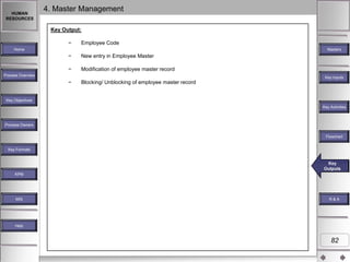 HUMAN
RESOURCES

4. Master Management
Key Output:
−

Employee Code

−

New entry in Employee Master

−

Modification of employee master record

−

Blocking/ Unblocking of employee master record

Home

Masters

Process Overview

Key Inputs

Key Objectives
Key Activities

Process Owners
Flowchart
Key Formats

Key
Outputs

Key Outputs
KPM

MIS

R&A

Help

82

 