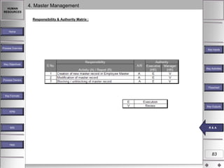 HUMAN
RESOURCES

4. Master Management
Responsibility & Authority Matrix :

Home

Process Overview

Key Inputs

Key Objectives
Key Activities

Process Owners
Flowchart
Key Formats

Key Outputs
KPM

MIS

RR &A
& A

Help

83

 