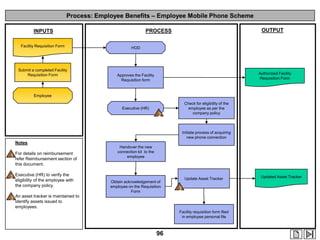Process: Employee Benefits – Employee Mobile Phone Scheme

Facility Requisition Form

Submit a completed Facility
Requisition Form

OUTPUT

PROCESS

INPUTS
HOD

Authorized Facility
Requisition Form

Approves the Facility
Requisition form

Employee
Check for eligibility of the
employee as per the
company policy

Executive (HR)

2

Initiate process of acquiring
new phone connection

Notes

1 For details on reimbursement

refer Reimbursement section of
this document.

Handover the new
connection kit to the
employee

2 Executive (HR) to verify the

eligibility of the employee with
the company policy.

Obtain acknowledgement of
employee on the Requisition
Form

Update Asset Tracker

3

3 An asset tracker is maintained to
identify assets issued to
employees.

Facility requisition form filed
in employee personal file

96

Updated Asset Tracker

 