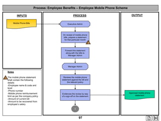 Process: Employee Benefits – Employee Mobile Phone Scheme
INPUTS
Mobile Phone Bills

OUTPUT

PROCESS
Executive Admin

On receipt of mobile phone
bills, prepare a statement
for that particular month

1
Forward the statement
along with the bills to
Manager Admin

Manager Admin

Notes

1 The mobile phone statement

shall contain the following
details:
-Employee name & code and
level
-Phone number
-Mobile phone reimbursement
limit as per the company policy
-Amount of current bill
-Amount to be recovered from
employee‟s salary

Reviews the mobile phone
statement against the bill and
the relevant policy

Evidences the review by way
of a sign-off on the statement

I

97

Approved mobile phone
statement

 