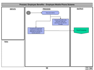 Process: Employee Benefits – Employee Mobile Phone Scheme
OUTPUT

PROCESS

INPUTS
I

Executive Admin

Forward the bills to the
Accounts Team for
payment to the Service
Provider

Forwards the approved
statement to Executive
(Payroll) for recovery of
excess payment

Payroll Processing

Notes

98

 