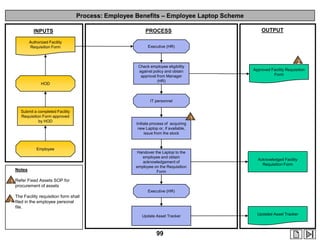 Process: Employee Benefits – Employee Laptop Scheme
INPUTS
Authorized Facility
Requisition Form

OUTPUT

PROCESS
Executive (HR)

2

HOD

Check employee eligibility
against policy and obtain
approval from Manager
(HR)

Approved Facility Requisition
Form

IT personnel
Submit a completed Facility
Requisition Form approved
by HOD

Employee

Notes

1
Initiate process of acquiring
new Laptop or, if available,
issue from the stock

Handover the Laptop to the
employee and obtain
acknowledgement of
employee on the Requisition
Form

Acknowledged Facility
Requisition Form

1 Refer Fixed Assets SOP for
procurement of assets

Executive (HR)

2

The Facility requisition form shall
filed in the employee personal
file.
Update Asset Tracker

99

Updated Asset Tracker

 