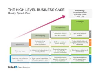 THE HIGH LEVEL BUSINESS CASE
Quality. Speed. Cost.

Proactivity:
Increases Quality
Increases Speed
Lower Cost
Strategic

Foundational
Established metrics
and benchmarks

Data driven decision
making

Metrics

Understanding
of employee
value proposition

Defined employer
brand strategy

Influential talent brand
engaging employees and
candidates

Brand

Post-and-pray

Jobs on niche boards and
social platforms

Targeted engagement
to attract highly
qualified candidates

Talent segmentation and
prioritization

Jobs

Reactive, over-reliant on
agencies

Build internal capabilities
to focus on passive talent

Engage with strong
pipeline of leads and
‘silver medalists’

Team-wide pipelining
with engaged talent
communities

Sourcing

Developing

Traditional

 