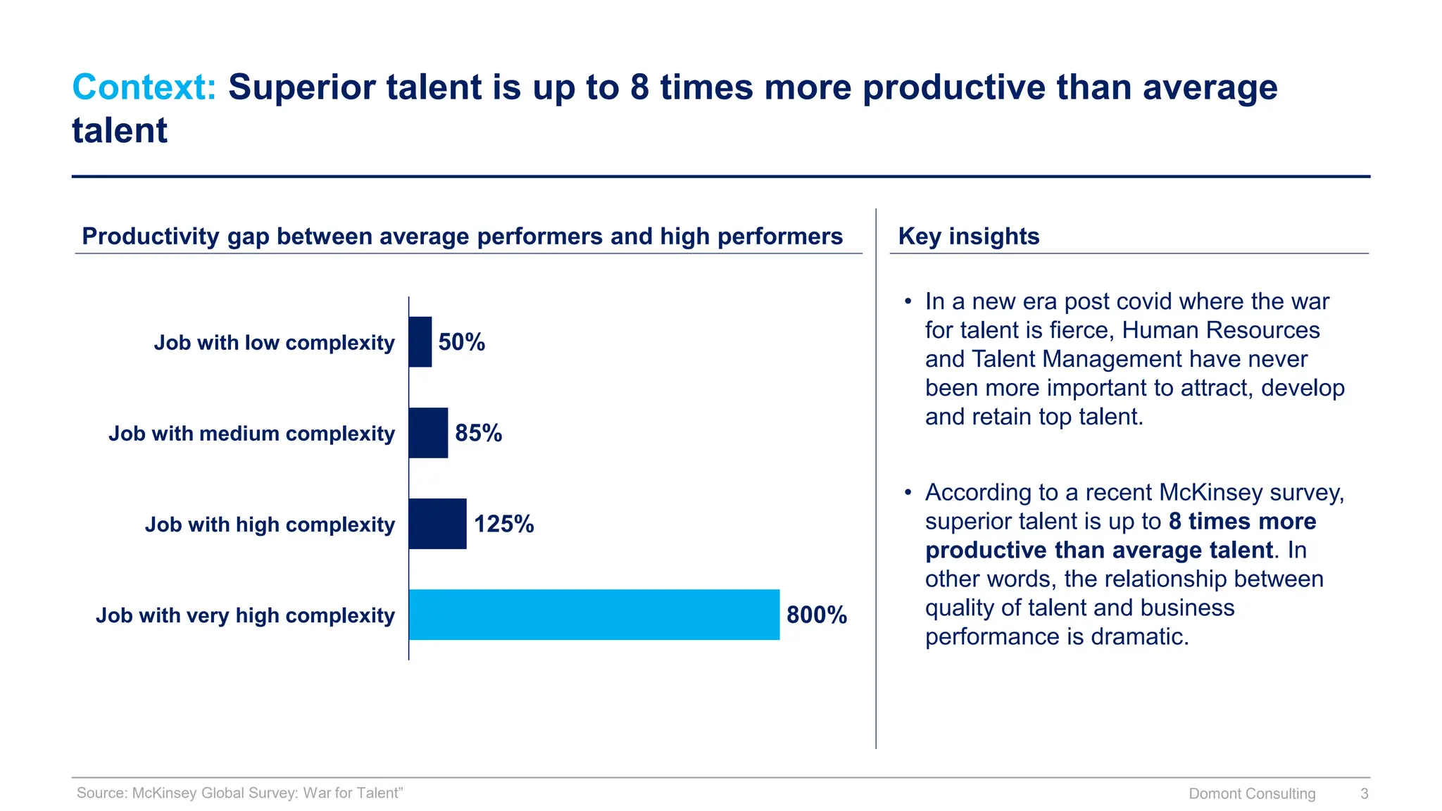 Context: Superior talent is up to 8 times more productive than average
talent
Productivity gap between average performers and high performers Key insights
• In a new era post covid where the war
for talent is fierce, Human Resources
and Talent Management have never
been more important to attract, develop
and retain top talent.
• According to a recent McKinsey survey,
superior talent is up to 8 times more
productive than average talent. In
other words, the relationship between
quality of talent and business
performance is dramatic.
50%
85%
125%
800%
Job with low complexity
Job with medium complexity
Job with high complexity
Job with very high complexity
Source: McKinsey Global Survey: War for Talent” Domont Consulting 3
 