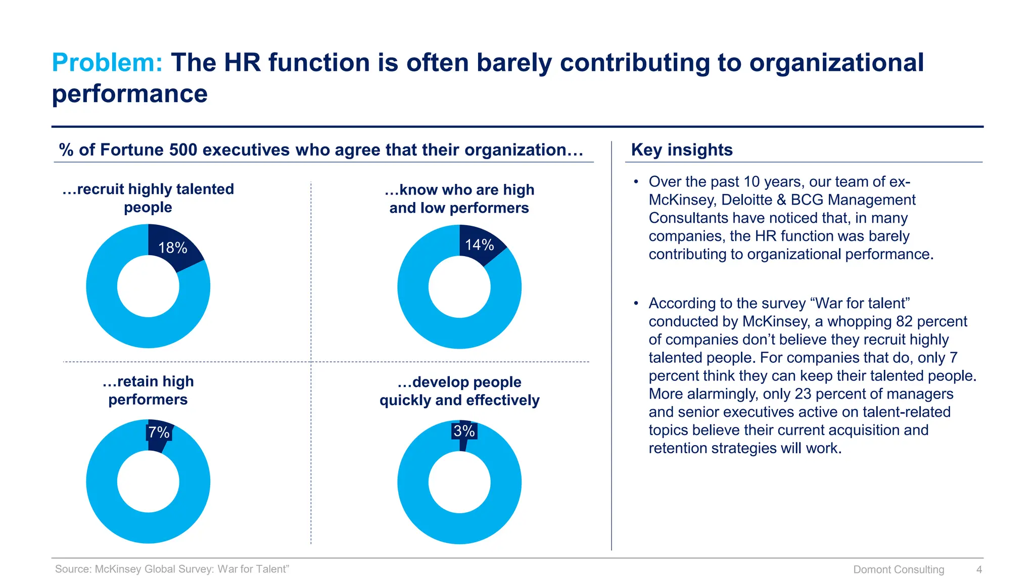 Problem: The HR function is often barely contributing to organizational
performance
% of Fortune 500 executives who agree that their organization… Key insights
• Over the past 10 years, our team of ex-
McKinsey, Deloitte & BCG Management
Consultants have noticed that, in many
companies, the HR function was barely
contributing to organizational performance.
• According to the survey “War for talent”
conducted by McKinsey, a whopping 82 percent
of companies don’t believe they recruit highly
talented people. For companies that do, only 7
percent think they can keep their talented people.
More alarmingly, only 23 percent of managers
and senior executives active on talent-related
topics believe their current acquisition and
retention strategies will work.
18%
…recruit highly talented
people
14%
…know who are high
and low performers
Source: McKinsey Global Survey: War for Talent”
7%
…retain high
performers
3%
…develop people
quickly and effectively
Domont Consulting 4
 