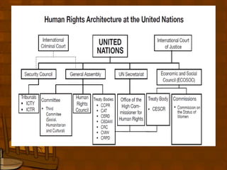 Other International Human Rights
Mechanisms
a. International Criminal Tribunals
b. The International Criminal Court
c. UN ...