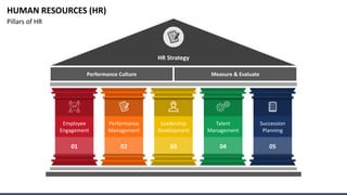 05
04
03
02
01
HUMAN RESOURCES (HR)
Pillars of HR
HR Strategy
Succession
Planning
Employee
Engagement
Performance
Management
Leadership
Development
Talent
Management
Performance Culture Measure & Evaluate
 