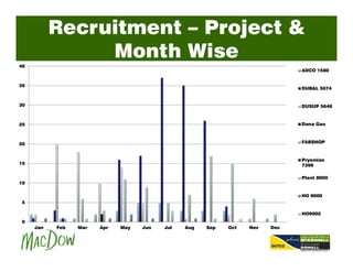 Recruitment – Project &
Month Wise
0
5
10
15
20
25
30
35
40
Jan Feb Mar Apr May Jun Jul Aug Sep Oct Nov Dec
ADCO 1580
DUBAL 5674
DUSUP 5648
Dana Gas
FABSHOP
Prysmian
7399
Plant 8000
HO 9000
HO9002
 