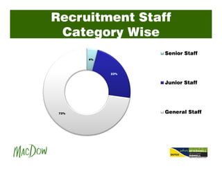 Recruitment Staff
Category Wise
4%
23%
73%
Senior Staff
Junior Staff
General Staff
 
