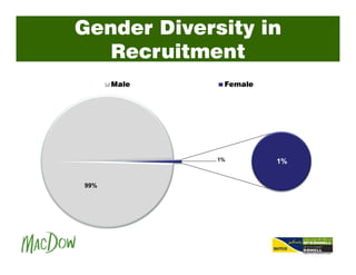 Gender Diversity in
Recruitment
99%
1%1%
Male Female
 