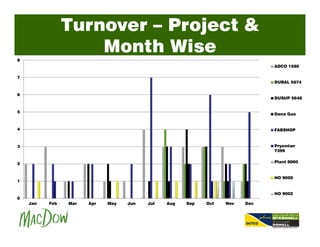 Turnover – Project &
Month Wise
0
1
2
3
4
5
6
7
8
Jan Feb Mar Apr May Jun Jul Aug Sep Oct Nov Dec
ADCO 1580
DUBAL 5674
DUSUP 5648
Dana Gas
FABSHOP
Prysmian
7399
Plant 8000
HO 9000
HO 9002
 