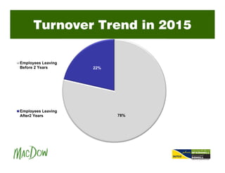 Turnover Trend in 2015
78%
22%
Employees Leaving
Before 2 Years
Employees Leaving
After2 Years
 