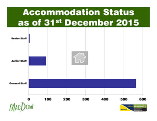 Accommodation Status
as of 31st December 2015
0 100 200 300 400 500 600
General Staff
Junior Staff
Senior Staff
 