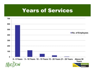 Years of Services
0
100
200
300
400
500
600
700
0 - 5 Years 5 - 10 Years 10 - 15 Years 15 - 20 Years 21 - 30 Years Above 30
Years
No. of Employees
 