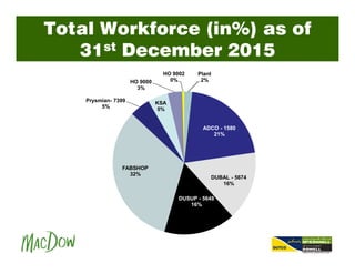 Total Workforce (in%) as of
31st December 2015
Plant
2%
ADCO - 1580
21%
DUBAL - 5674
16%
DUSUP - 5648
16%
FABSHOP
32%
Prysmian- 7399
5%
KSA
5%
HO 9000
3%
HO 9002
0%
 