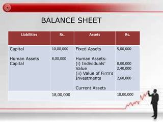 BALANCE SHEET 
Liabilities Rs. Assets Rs. 
Capital 
Human Assets 
Capital 
10,00,000 
8,00,000 
Fixed Assets 
Human Assets: 
(i) Individuals’ 
Value 
(ii) Value of Firm’s 
Investments 
Current Assets 
5,00,000 
8,00,000 
2,40,000 
2,60,000 
18,00,000 18,00,000 
 