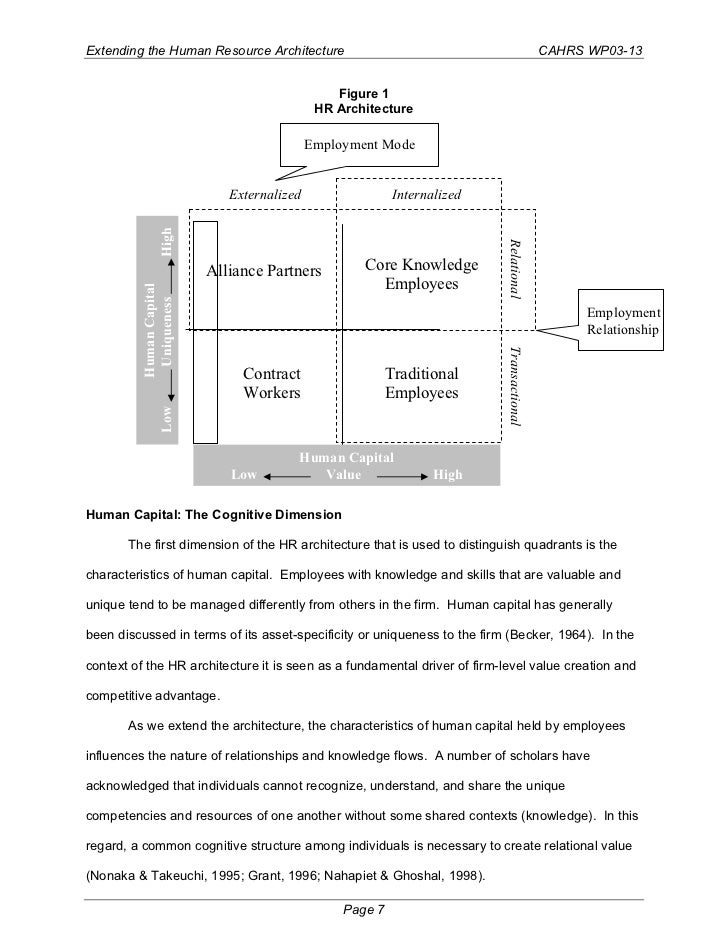 lepak and snell 1999 This paper applied the theoretical american human resource architecture model developed by lepak and snell (1999) into the australian business environment the lepak and snell model proposed that within organizations, considerable variance exists with regard to both the uniqueness and value of skills. lepak and snell 1999 This paper applied the theoretical american human resource architecture model developed by lepak and snell (1999) into the australian business environment the lepak and snell model proposed that within organizations, considerable variance exists with regard to both the uniqueness and value of skills.