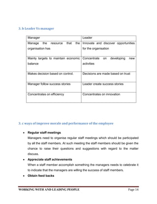 3. b Leader Vs manager

     Manager                                  Leader
     Manage     the     resource   that   the Innovate and discover opportunities
     organisation has                         for the organisation


     Mainly targets to maintain economic Concentrate         on      developing   new
     balance                                  activities


     Makes decision based on control.         Decisions are made based on trust


     Manager follow success stories           Leader create success stories


     Concentrates on efficiency               Concentrates on innovation




3. c ways of improve morale and performance of the employee

     Regular staff meetings
     Managers need to organise regular staff meetings which should be participated
     by all the staff members. At such meeting the staff members should be given the
     chance to raise their questions and suggestions with regard to the matter
     discuss.
     Appreciate staff achievements
     When a staff member accomplish something the managers needs to celebrate it
     to indicate that the managers are willing the success of staff members.
     Obtain feed backs



WORKING WITH AND LEADING PEOPLE                                                   Page 14
 