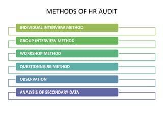INDIVIDUAL INTERVIEW METHOD
GROUP INTERVIEW METHOD
WORKSHOP METHOD
QUESTIONNAIRE METHOD
OBSERVATION
ANALYSIS OF SECONDARY DATA
ANALYSIS OF REPORTS, RECORDS.
METHODS OF HR AUDIT
 