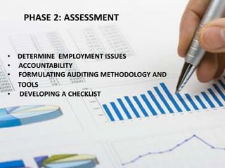 PHASE 2: ASSESSMENT
• DETERMINE EMPLOYMENT ISSUES
• ACCOUNTABILITY
• FORMULATING AUDITING METHODOLOGY AND
TOOLS
• DEVELOPING A CHECKLIST
 