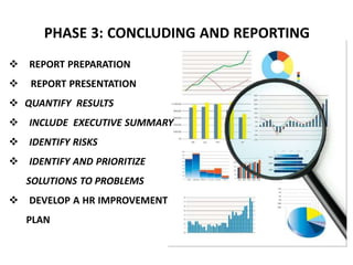 PHASE 3: CONCLUDING AND REPORTING
 REPORT PREPARATION
 REPORT PRESENTATION
 QUANTIFY RESULTS
 INCLUDE EXECUTIVE SUMMARY
 IDENTIFY RISKS
 IDENTIFY AND PRIORITIZE
SOLUTIONS TO PROBLEMS
 DEVELOP A HR IMPROVEMENT
PLAN
 