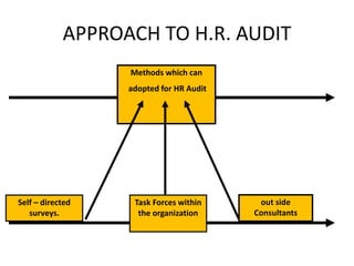 APPROACH TO H.R. AUDIT
out side
Consultants
Methods which can
adopted for HR Audit
Task Forces within
the organization
Self – directed
surveys.
 