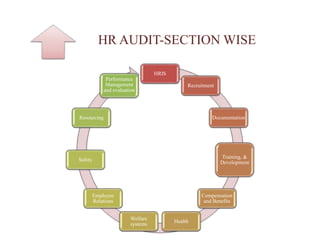 HR AUDIT-SECTION WISE
HRIS
Recruitment
Documentation
Training, &
Development
Compensation
and Benefits
Health
Welfare
systems
Employee
Relations
Safety
Resourcing
Performance
Management
and evaluation
 